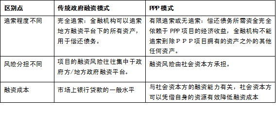 ppp政府引导基金融资（ppp和政府引导基金的区别）-图1