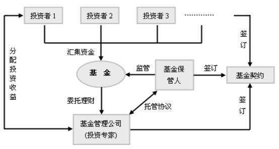政府直投基金融资流程详解（政府投资基金运作模式）-图1